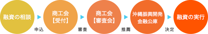 融資までの流れ